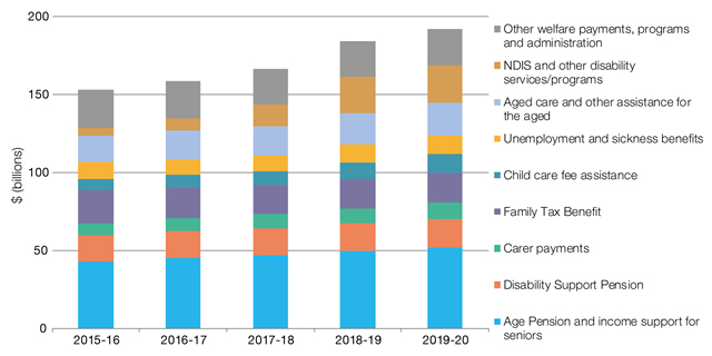 welfare-what-does-it-cost-parliament-of-australia